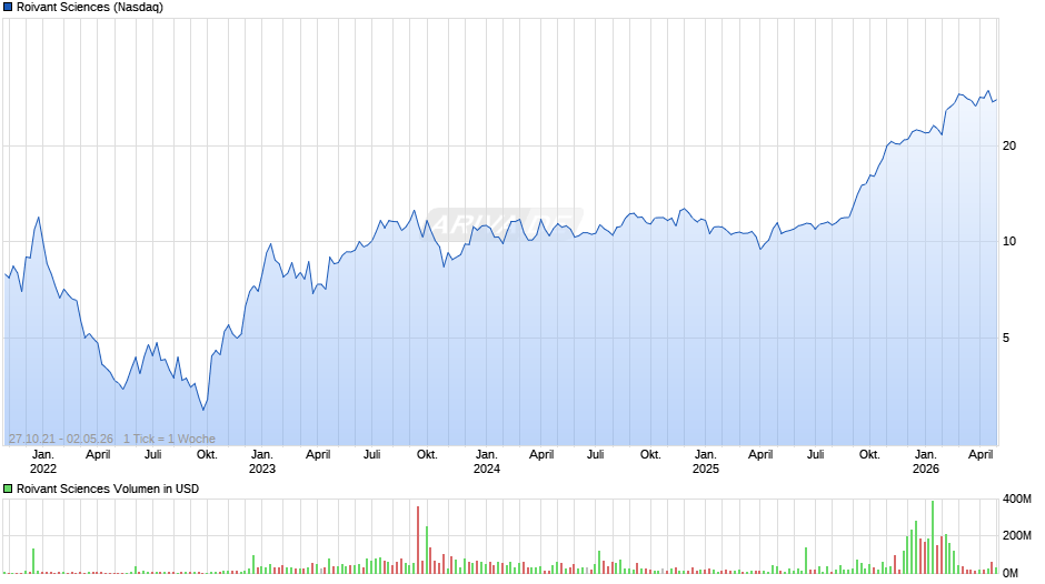 Roivant Sciences Chart