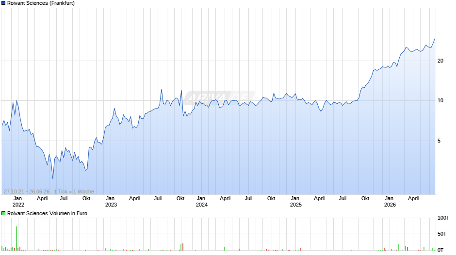 Roivant Sciences Chart