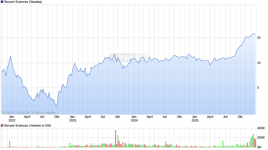 Roivant Sciences Chart