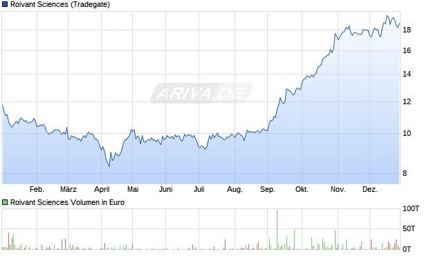 Roivant Sciences Aktie Chart