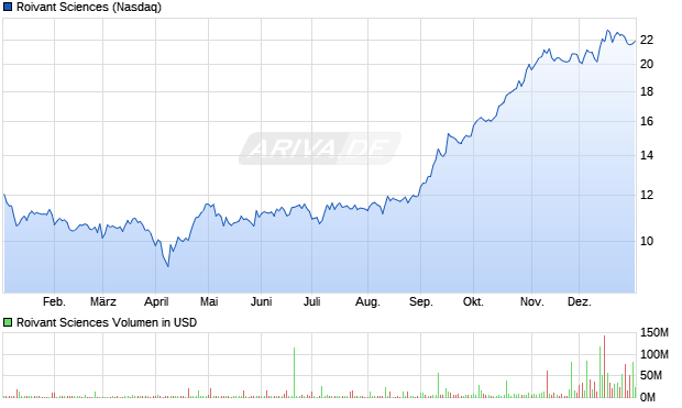 Roivant Sciences Aktie Chart
