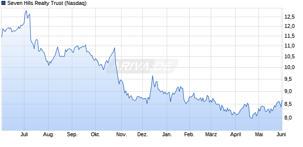 Seven Hills Realty Trust Aktie Chart