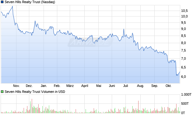 Seven Hills Realty Trust Aktie Chart