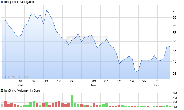 IonQ Aktie Chart