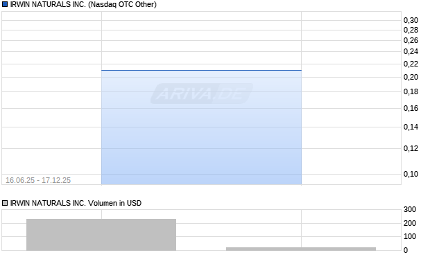 IRWIN NATURALS Aktie Chart