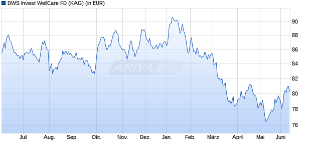 Performance des DWS Invest WellCare FD (ISIN LU2379121101)