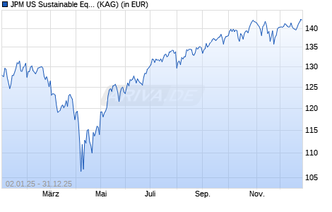 Performance des JPM US Sustainable Equity C (acc) - EUR (hedged) (WKN A3CTZT, ISIN LU2363199469)