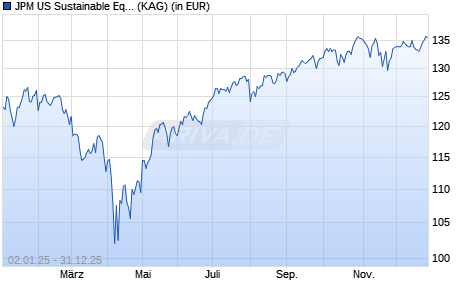 Performance des JPM US Sustainable Equity A (acc) - EUR (hedged) (WKN A3CTZU, ISIN LU2363199204)