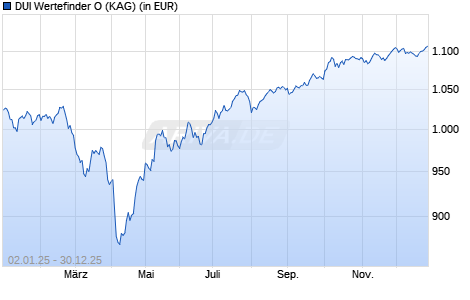 Performance des DUI Wertefinder O (WKN A2QSHE, ISIN DE000A2QSHE9)