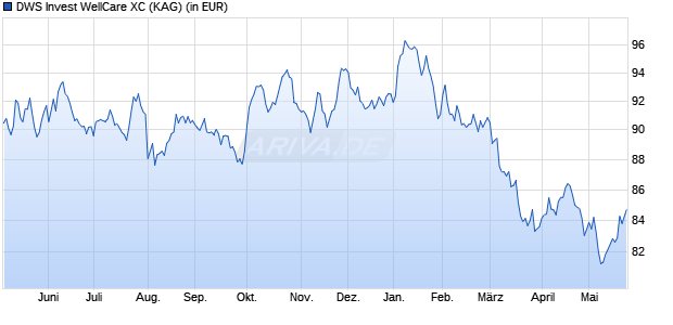 Performance des DWS Invest WellCare XC (ISIN LU2379121440)