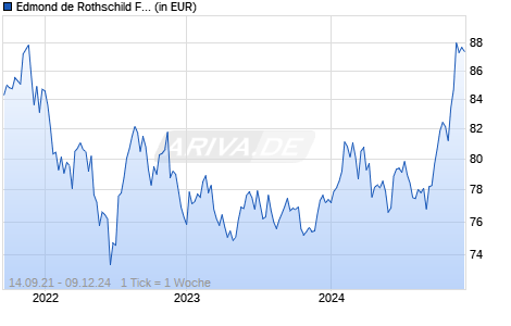 Edmond de Rothschild Fund Global Convertibles I USD H Chart
