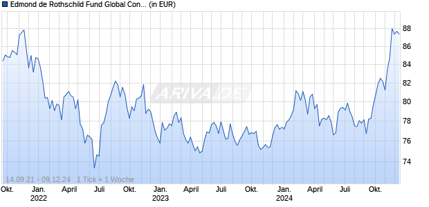 Edmond de Rothschild Fund Global Convertibles I USD H Chart