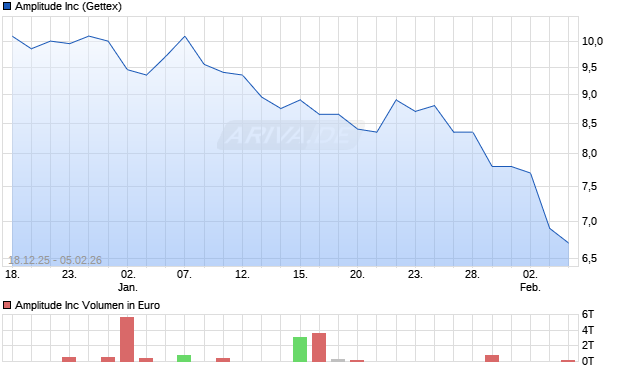 Amplitude Aktie Chart