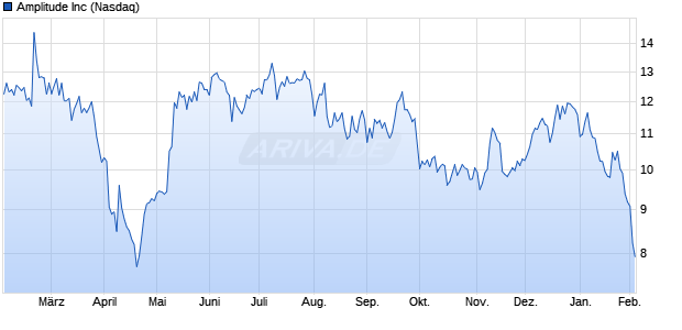 Amplitude Aktie Chart