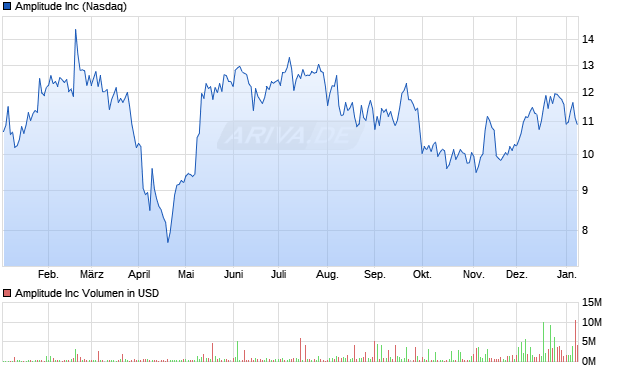Amplitude Aktie Chart