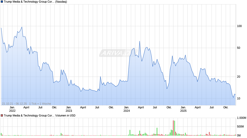 Trump Media & Technology Group Chart