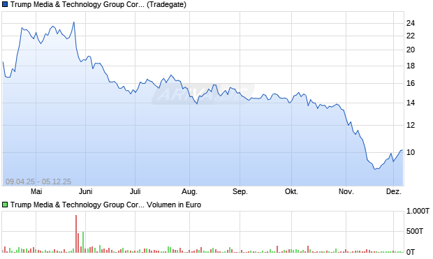 Trump Media & Technology Group Aktie Chart