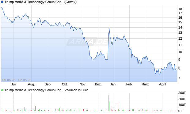 Trump Media & Technology Group Aktie Chart