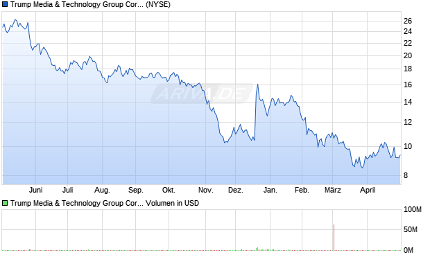 Trump Media & Technology Group Aktie Chart