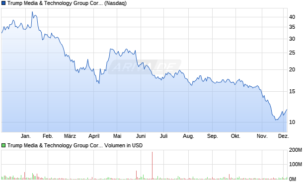 Trump Media & Technology Group Aktie Chart