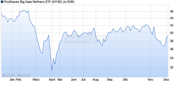 Performance des ProShares Big Data Refiners ETF (ISIN US74347G4579)