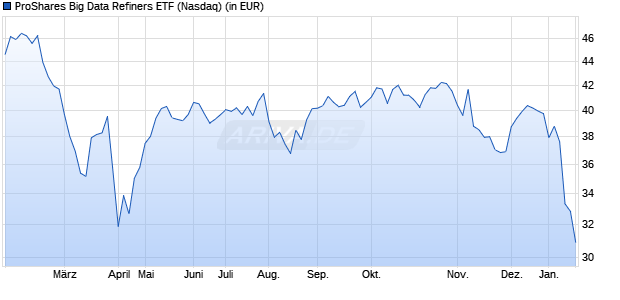 Performance des ProShares Big Data Refiners ETF (ISIN US74347G4579)