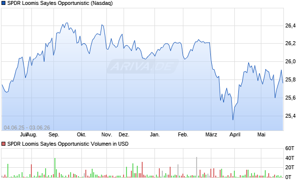 SPDR Loomis Sayles Opportunistic Aktie Chart