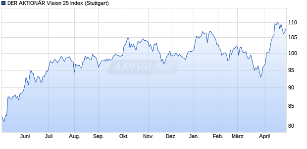 DER AKTION&Auml;R Vision 25 Index Chart