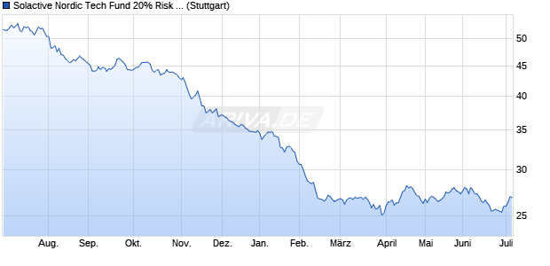 Solactive Nordic Tech Fund 20% Risk Control 2.5% AR Chart