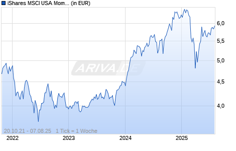 iShares MSCI USA Momentum Factor ESG UCITS ETF USD Acc Chart