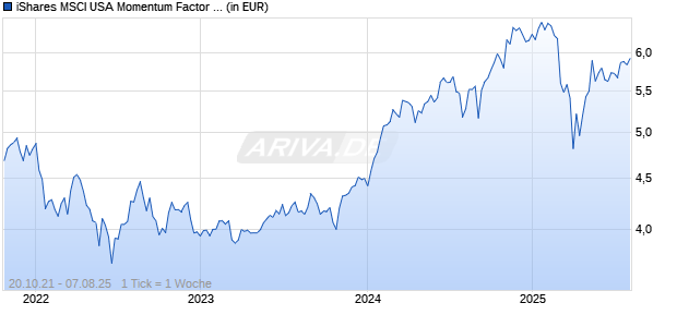 iShares MSCI USA Momentum Factor ESG UCITS ETF USD Acc Chart