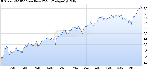 Performance des iShares MSCI USA Value Factor ESG UCITS ETF USD (Acc) (WKN A3CQ9Z, ISIN IE000OKVTDF7)