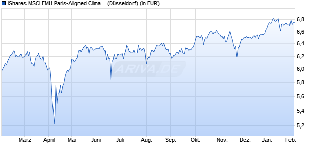 Performance des iShares MSCI EMU Paris-Aligned Climate UCITS ETF EUR (Acc) (WKN A3CPAC, ISIN IE00BL6K8D99)
