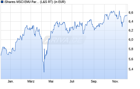 Performance des iShares MSCI EMU Paris-Aligned Climate UCITS ETF EUR (Acc) (WKN A3CPAC, ISIN IE00BL6K8D99)