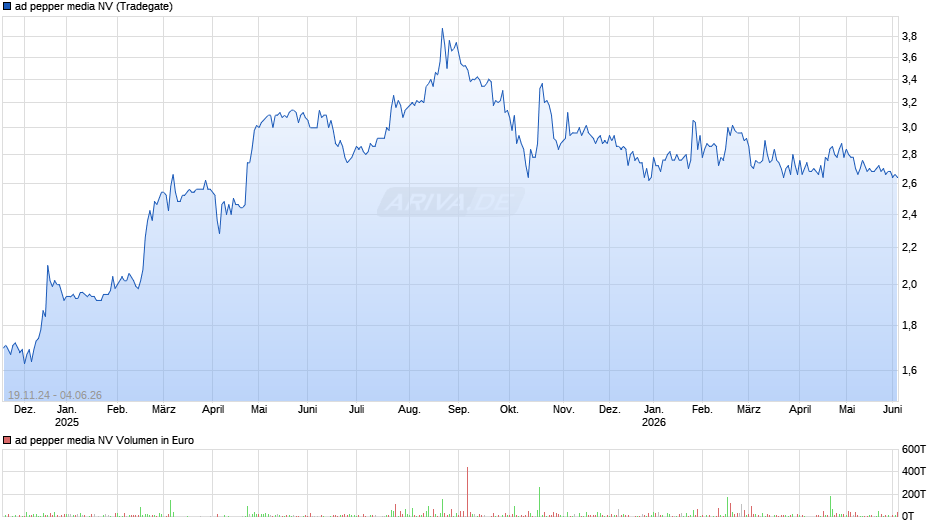 ad pepper media Chart
