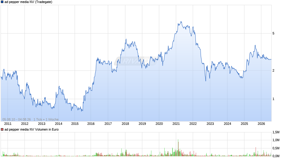 ad pepper media Chart