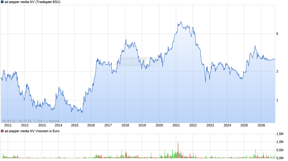 ad pepper media Chart