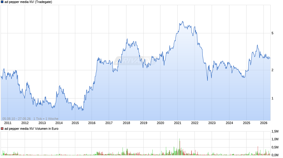 ad pepper media Chart