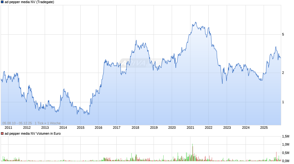 ad pepper media Chart