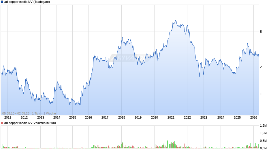 ad pepper media Chart