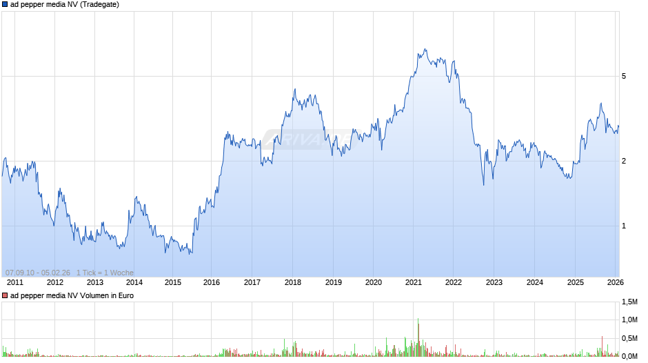 ad pepper media Chart