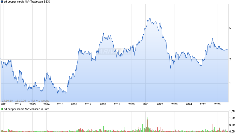ad pepper media Chart