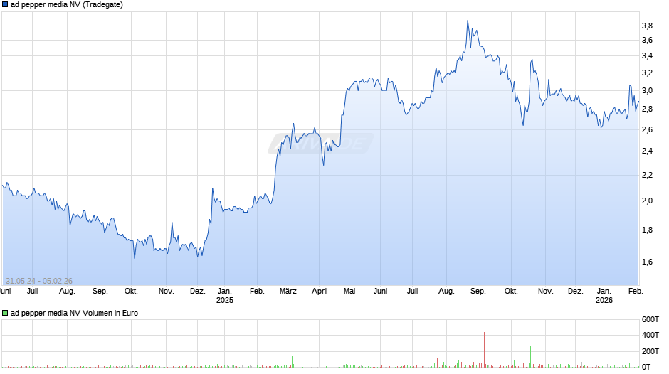 ad pepper media Chart
