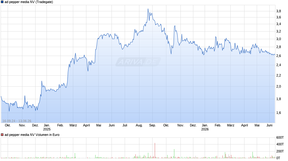 ad pepper media Chart