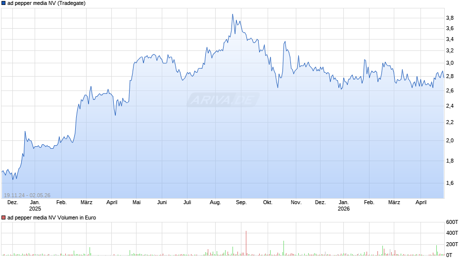 ad pepper media Chart