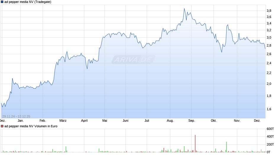 ad pepper media Chart