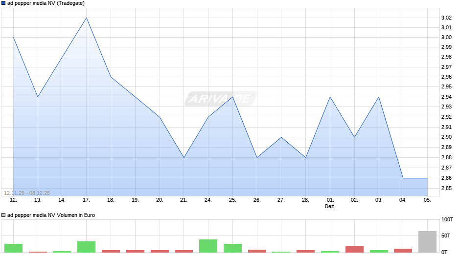 ad pepper media Chart