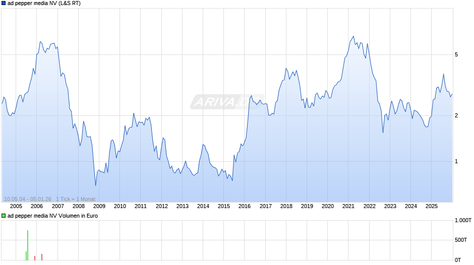 ad pepper media Chart
