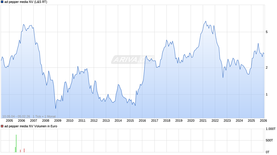 ad pepper media Chart