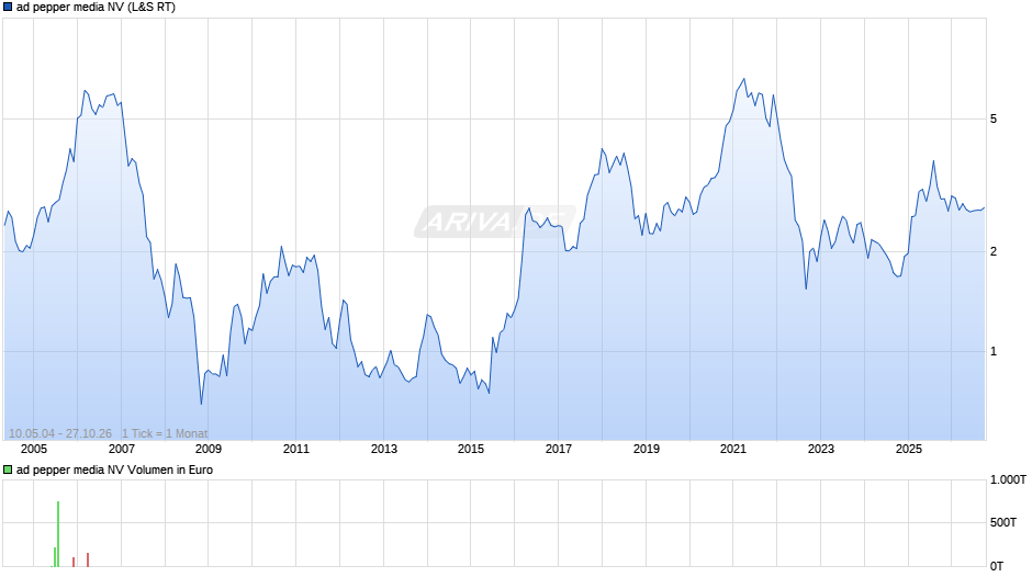 ad pepper media Chart